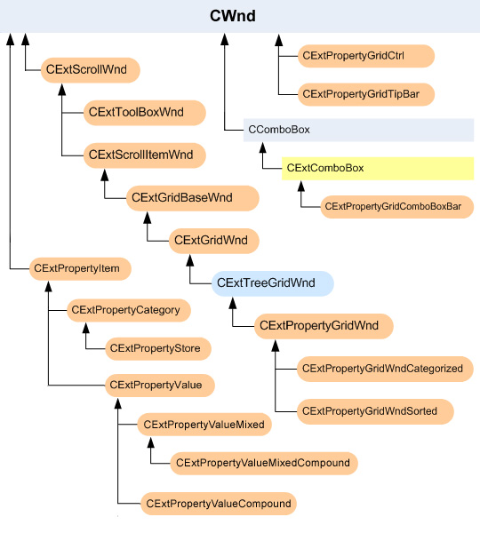 C++/MFC Prof-UIS Property Grid class diagram